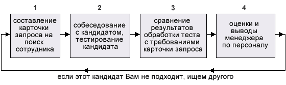 Прием новых сотрудников